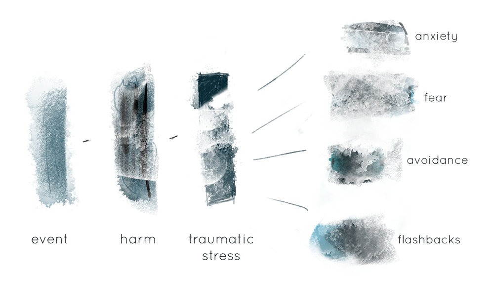 Adult and Childhood Trauma Ottawa 3 Some people can experience a trauma without developing trauma-responses; others don’t. Remember, a trait isn’t a symptom, and a symptom isn’t a disorder! Untreated trauma will rule your life. Depression, anxiety, intense shame, self-doubt, emotional flooding, nightmares, flashbacks, intrusive thoughts, intrusive memories, difficulty regulating emotions, hypervigilance, memory problems, avoiding reminders of the trauma, and chronic pains can drain the joy and vitality from your life.