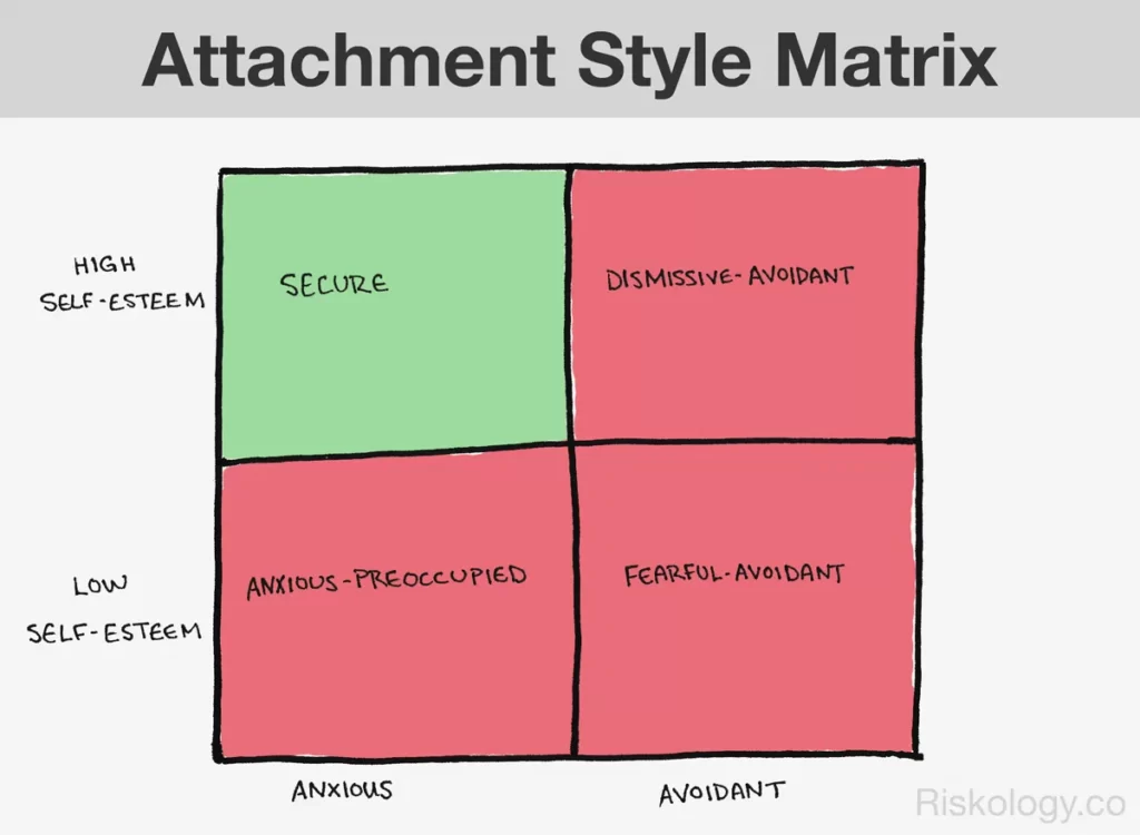 attachment style matrix