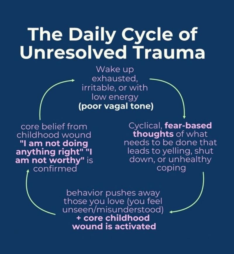 the cycle of unresolved stored trauma
