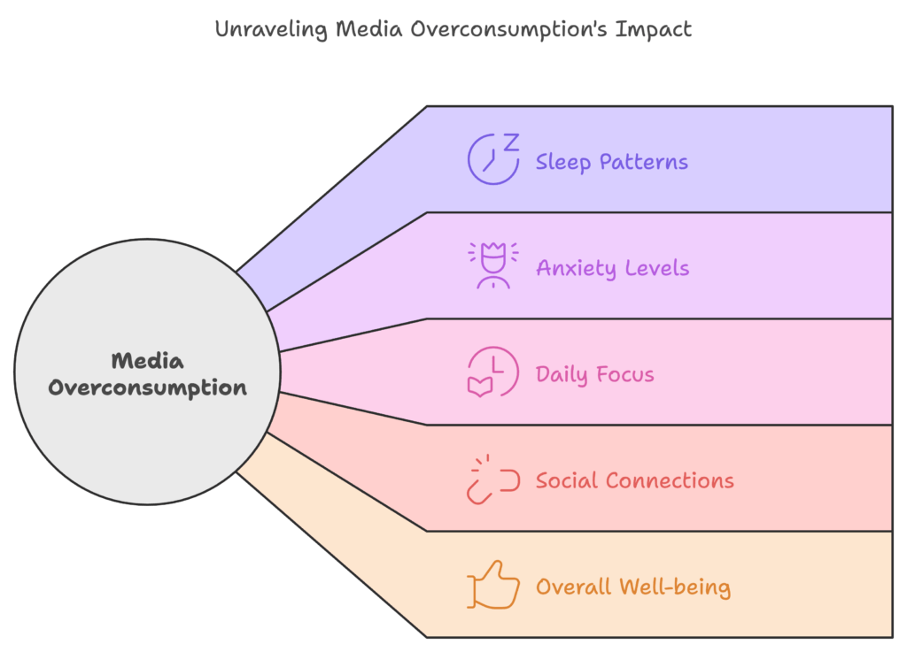 How Media Overconsumption Impacts Your Mental Health 1 media overconsumption impact on mental health