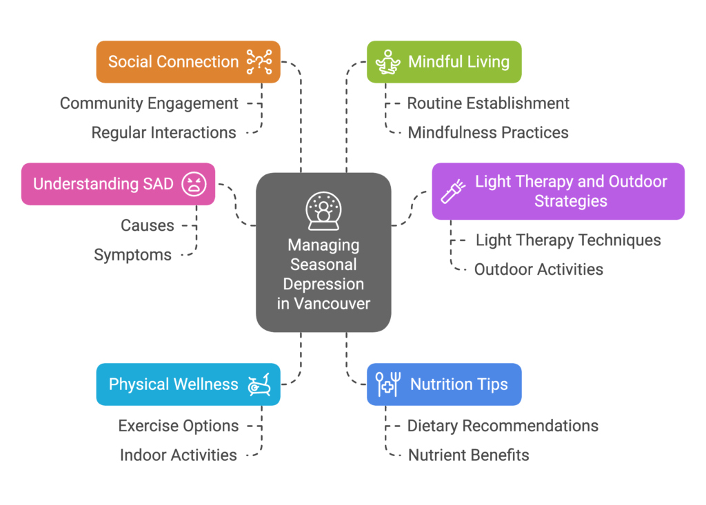 diagram of managing seasonal depression in vancouver diagram of managing seasonal depression in vancouver