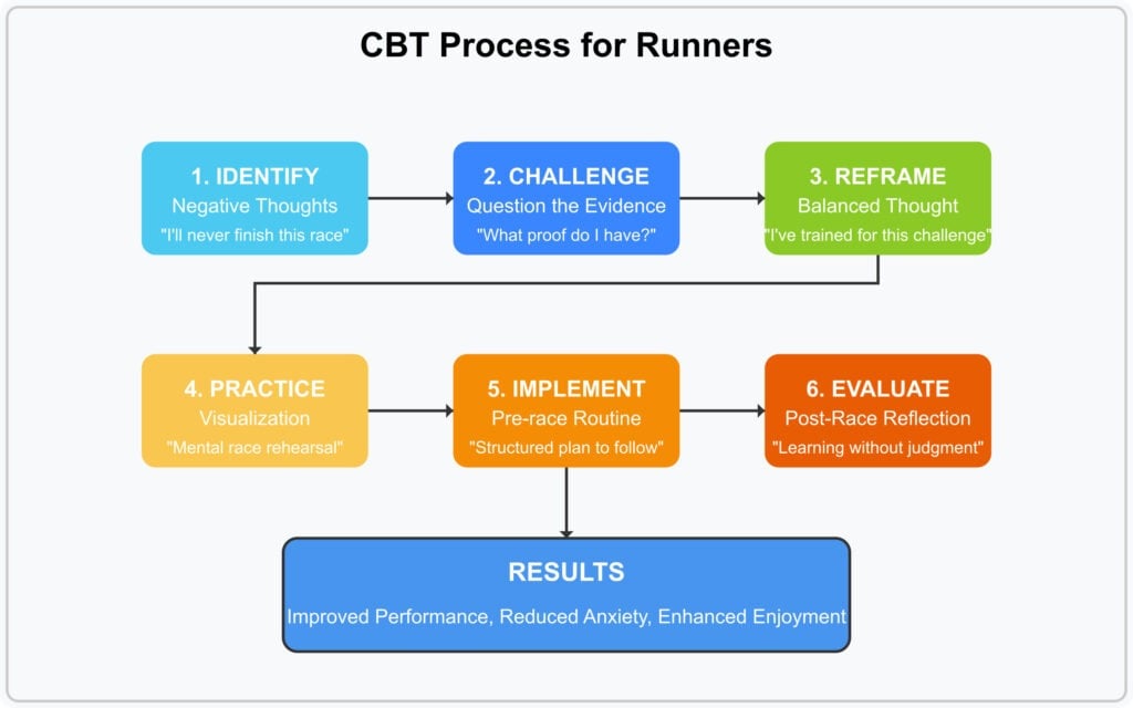 2025 Guide to Calming Pre-Race Anxiety with CBT 2 cbt-process-for-runners