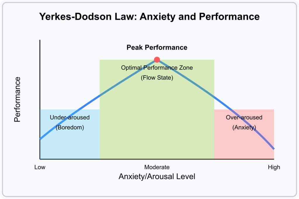 2025 Guide to Calming Pre-Race Anxiety with CBT 1 yerkes-dodson-curve